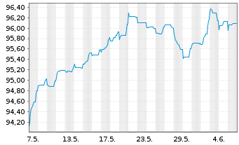 Chart Deutsche Bank AG DL-FLR-Nachr.Anl.v.20(25/unb.) - 1 Month