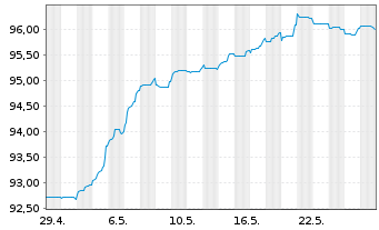 Chart Deutsche Bank AG DL-FLR-Nachr.Anl.v.20(25/unb.) - 1 Monat