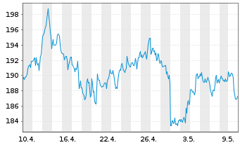 Chart Diamondback Energy Inc. - 1 mois