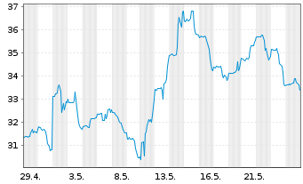 Chart DigitalOcean Holdings Inc. - 1 Monat