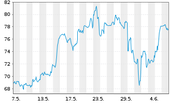 Chart Dir.Shs ETF T.-D.Da.T.Bull 3X - 1 Month