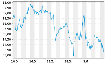 Chart Dir.Shs ETF T.-D.Da.S.Cp Bu.3X - 1 Month
