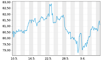 Chart Direx.Shs ETF-D.NASDAQ-100 EWI - 1 Month