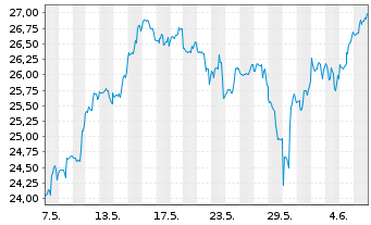 Chart Dir.Shs ETF T.-Daily FTSE Eur. - 1 Month