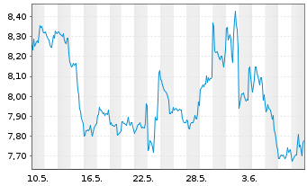 Chart Dir.ETF T.-D.Dly S&P500 Bear3X - 1 Month