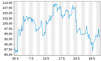 Chart DxnSETF-Dai.S&P Biot.Bl Br 3XS - 1 Monat