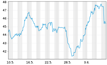 Chart DxnSETF-Dai.20+Yr Tr.Bl&Br 3XS - 1 mois