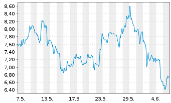 Chart Direxion S.ETF-D.S&P Bio.Be.3x - 1 Month