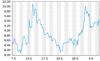Chart Direxion Shs ETF T.-Dai.R.B.3x - 1 Month