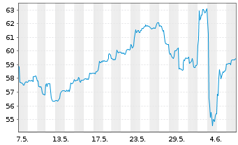 Chart Di.Shs ETF T.-DD.MSCI IB2X New - 1 Month