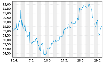 Chart Di.Shs ETF T.-DD.MSCI IB2X New - 1 Monat