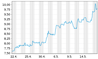 Chart DouYu International Holdings L Sp.ADRs - 1 Monat