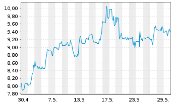 Chart DouYu International Holdings L Sp.ADRs - 1 Month