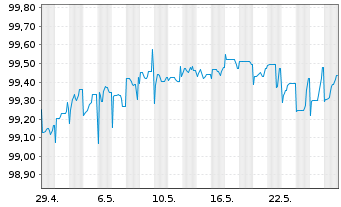 Chart Duke Energy Corp. (New) Pref.Stock 19(24/Und.) - 1 Monat
