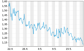 Chart D-Wave Quantum Inc. - 1 mois