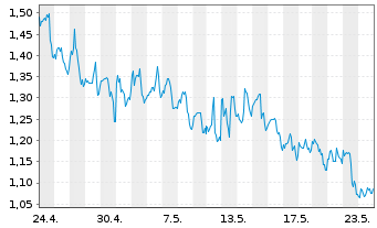 Chart D-Wave Quantum Inc. - 1 Monat