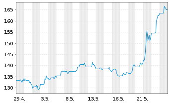 Chart Dycom Industries Inc. - 1 Monat