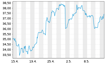 Chart EQT Corp. - 1 Month