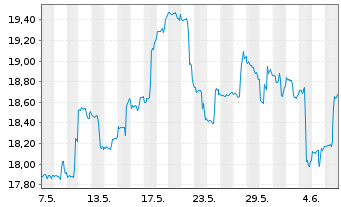Chart ETF S.Sol.-U.S.Gl.Go Gold+Pr.M - 1 Month