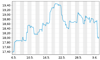 Chart ETF S.Sol.-U.S.Gl.Go Gold+Pr.M - 1 Monat
