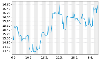 Chart ETF Ser.Sol.Graysc.Fut.of Fin. - 1 Month