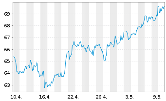 Chart Edison Intl - 1 Month