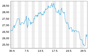 Chart Energizer Holdings Inc. - 1 mois