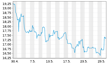 Chart Envista Holdings Corp. - 1 mois
