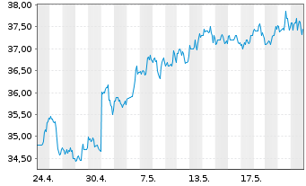 Chart Equitable Holdings Inc. - 1 Monat
