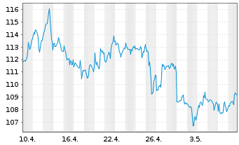 Chart Exxon Mobil Corp. - 1 mois