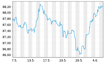 Chart Exxon Mobil Corp. DL-Notes 2020(20/30) - 1 mois