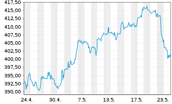 Chart FactSet Research Systems Inc. - 1 Month