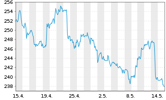 Chart Fedex Corp. - 1 mois