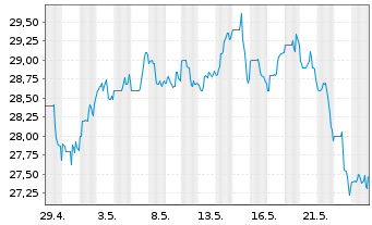 Chart First Fin. Bankshares Inc. - 1 Monat