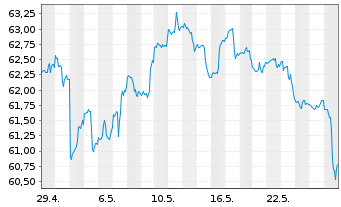 Chart First Tr.ETF II-Con.S.AlphaDEX - 1 Monat