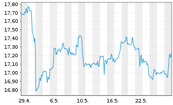 Chart First Tr.ETF II-En.AlphaDEX Fd - 1 Monat