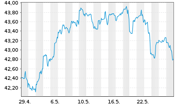 Chart First Tr.ETF II-Fin.AlphaDEX F - 1 Monat