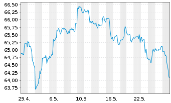 Chart First Tr.ETF II-Ind./Pr.D.Alph - 1 Monat
