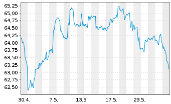 Chart First Tr.ETF II-Mater.AlphaDEX - 1 Monat