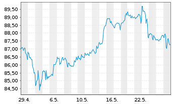 Chart First Tr.ETF II-FT Cl.Comp.ETF - 1 Monat