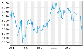Chart First Tr.ETF II-NASD.CEA Cybe. - 1 Monat