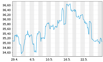 Chart First Tr.ETF-EPRA/NAREIT GRE I - 1 Monat