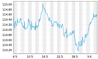 Chart Ford Holdings Inc. DL-Debts 1998(30) - 1 mois