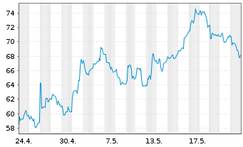 Chart Futu Holdings Ltd. - 1 Month