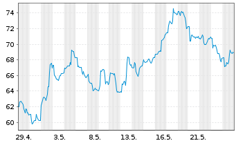 Chart Futu Holdings Ltd. - 1 Monat