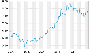 Chart GDS Holdings Ltd Cl.A(spon.ADRs) - 1 mois