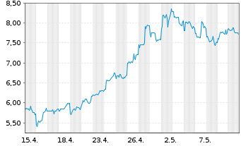 Chart GDS Holdings Ltd Cl.A(spon.ADRs) - 1 Monat