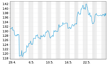 Chart Generac Holdings Inc. - 1 Month