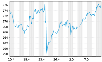 Chart General Dynamics Corp. - 1 mois