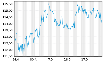 Chart General Electric Co. DL-Medium-Term Notes 2009(39) - 1 Monat